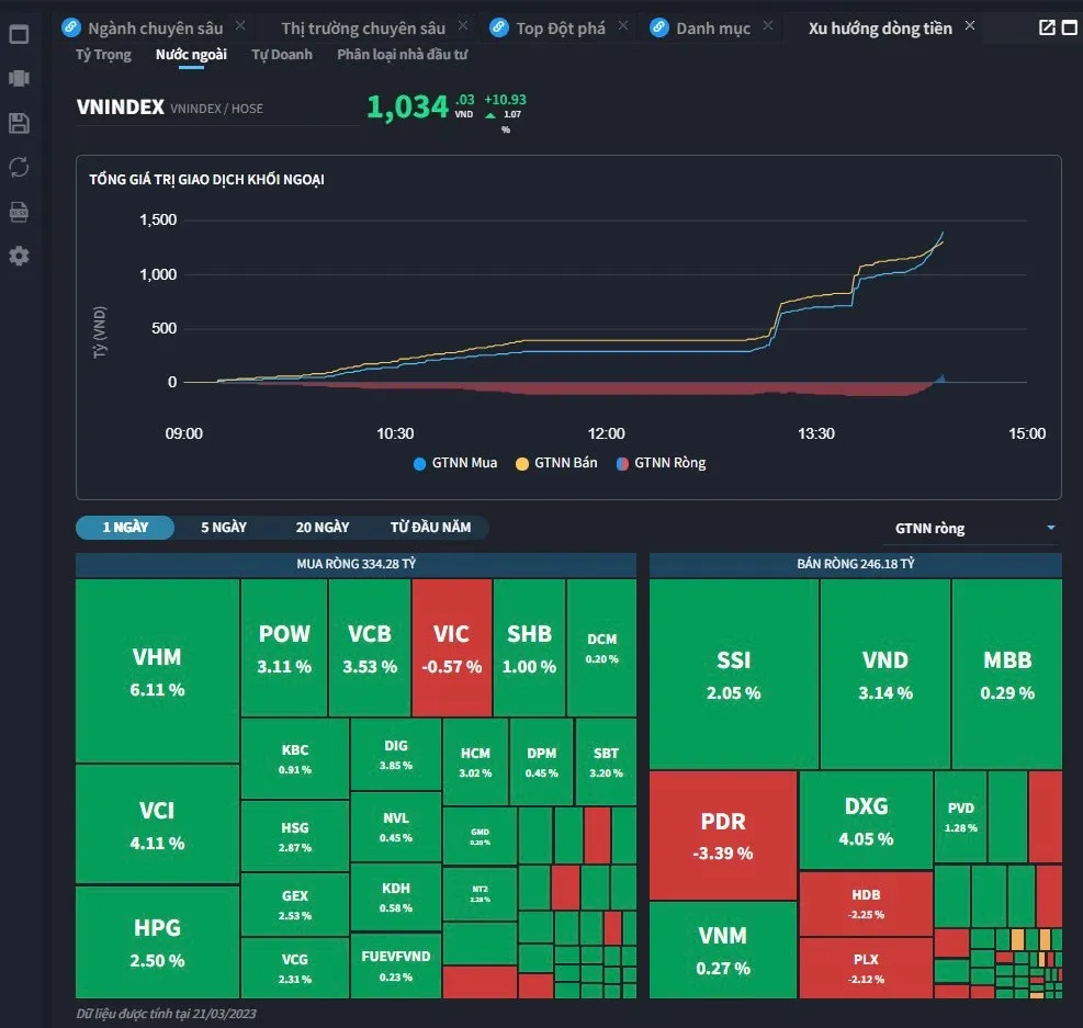 Khối ngoại mua ròng trở lại kéo VN-Index bật tăng mạnh mẽ trong phiên chiều