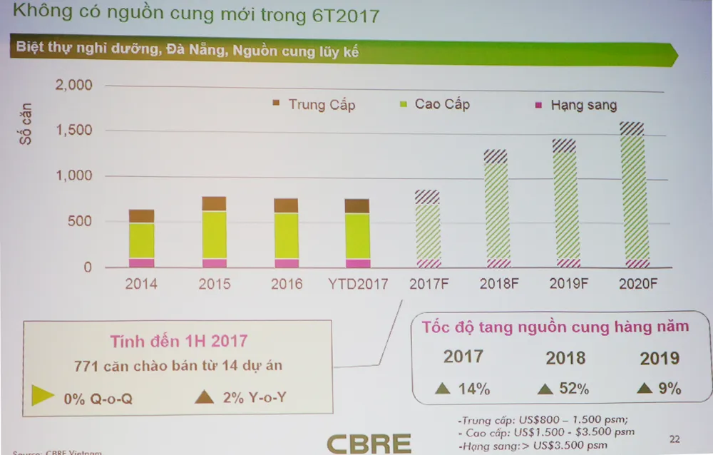 Thị trường bất động sản nghỉ dưỡng Đà Nẵng tăng cao ảnh 2