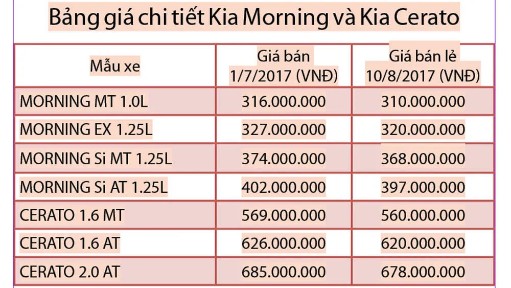 Từ ngày 10/8, Kia Morning và Cerato có giá mới hấp dẫn ảnh 3