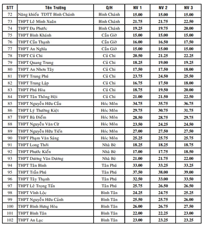 公立學校十年級錄取分數線規定 ảnh 2