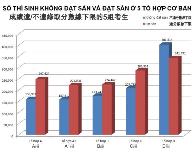 成績達/不達錄取分數線下限的5組考生。（製圖：阮霜）