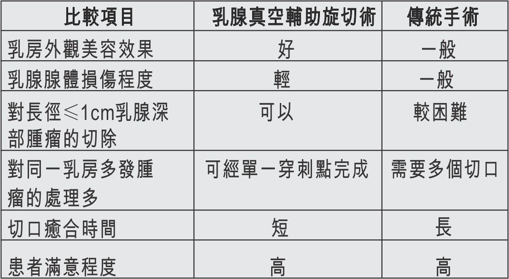 新突破！乳房腫瘤實現無疤痕微創治療！ ảnh 1