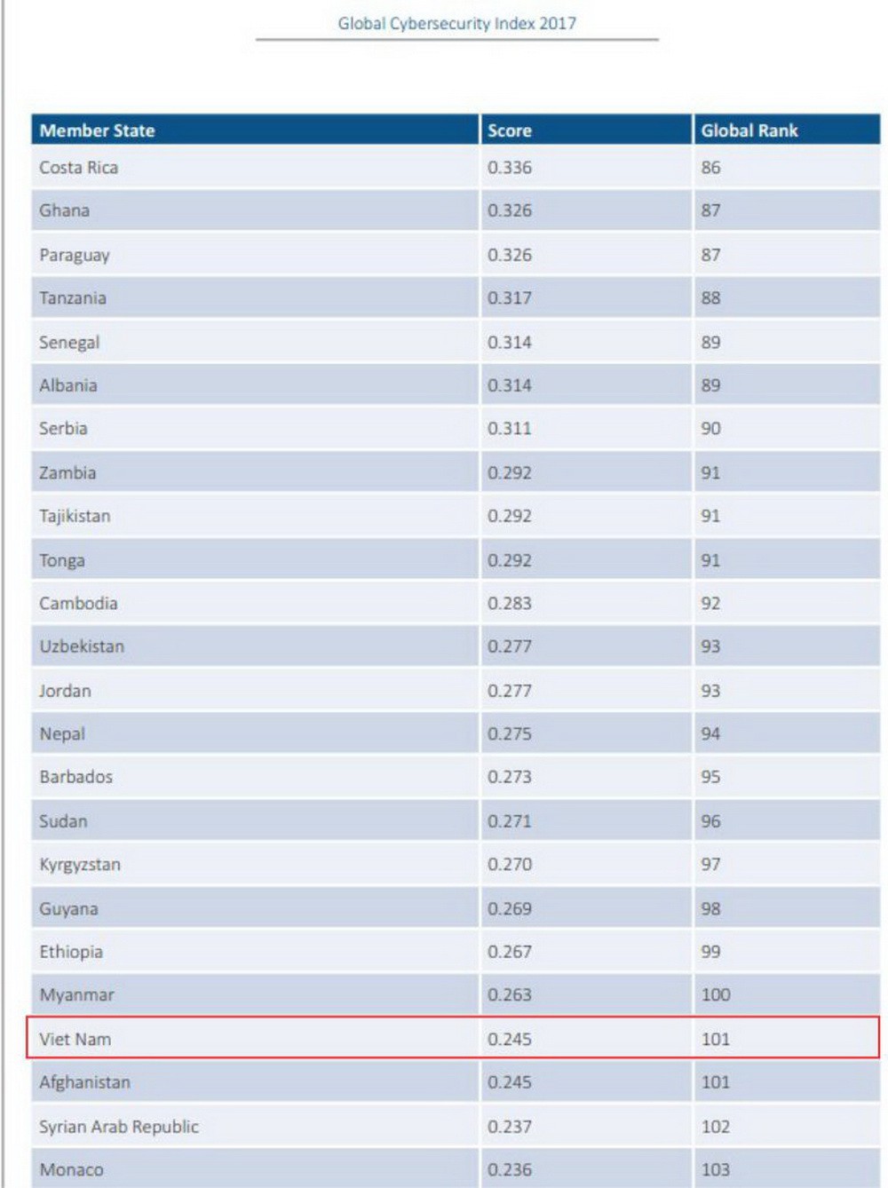 越南名列全球網絡安全指數第101位。（圖源：ITU發佈的PDF文件截圖）