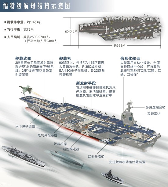美海軍首艘“福特”級航母服役 ảnh 2