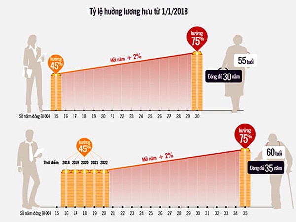 自2018年1月1日起將開始採取按照2014年《社保法》第56條第2款規定更改退休金享獲計算方法路線圖。（資料圖表來源：T.Thành）