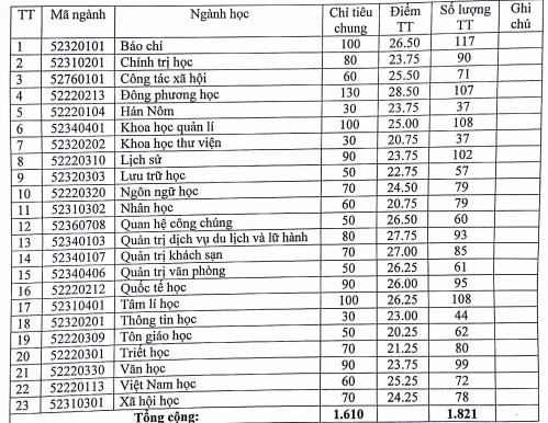 多所大學提升錄取分數線 ảnh 1