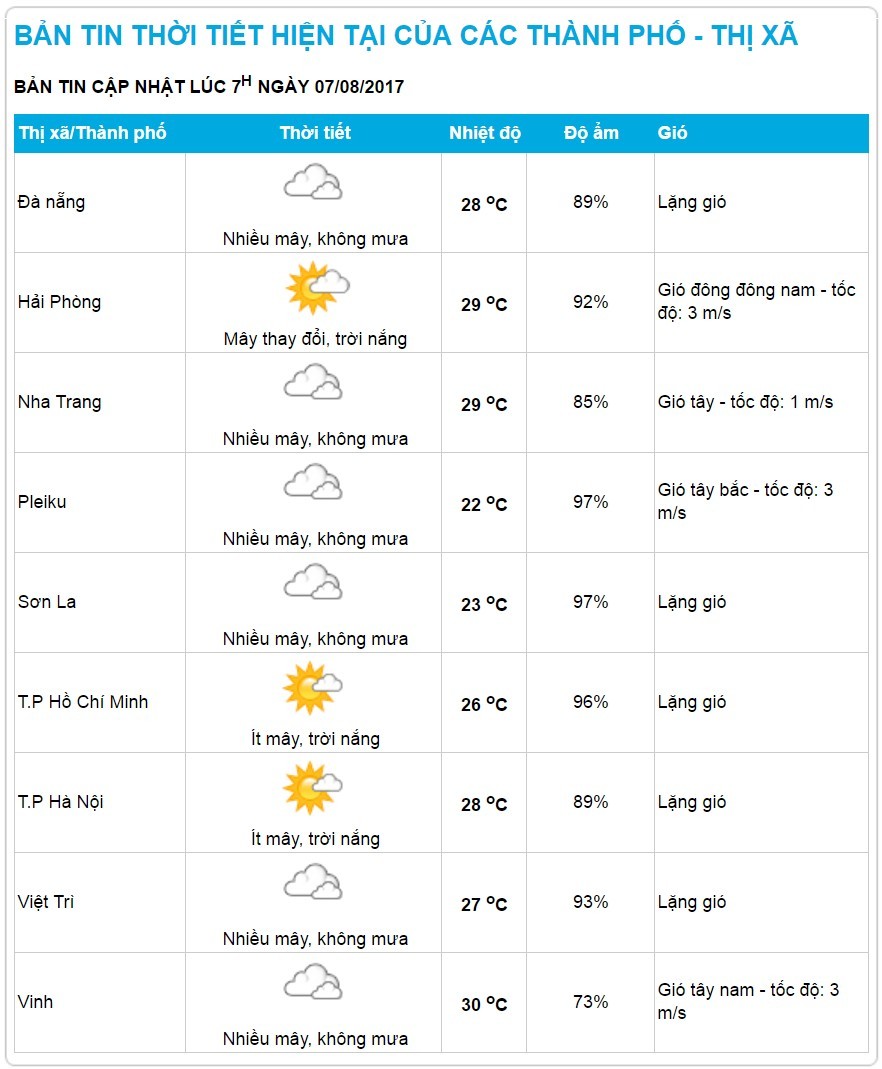 全國各大省市的今天天氣預報。（圖源：中央水文氣象預報中心）
