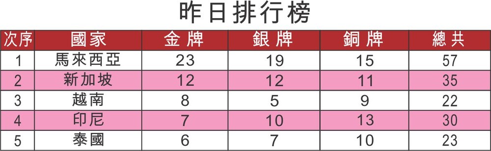 阮氏映圓刷新東運會紀錄 ảnh 2