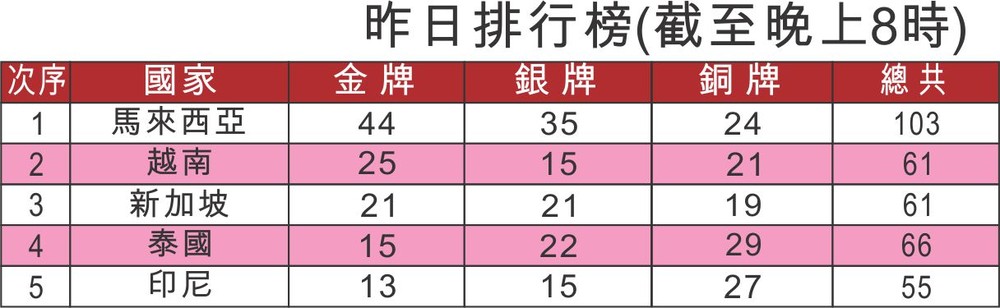 越南田徑體操豐收 ảnh 1