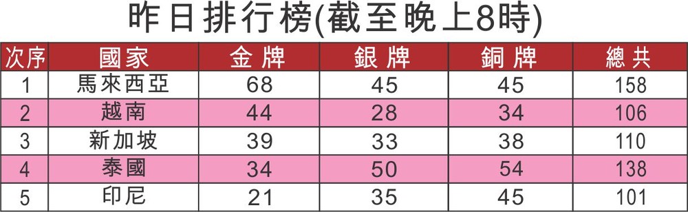 我國田徑稱霸東南亞 ảnh 1