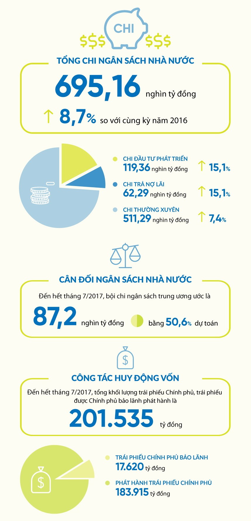 國家財政預算同比增11.6% ảnh 1