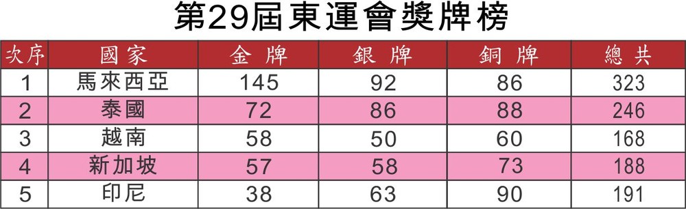 第 29 屆東運會圓滿落幕 ảnh 1