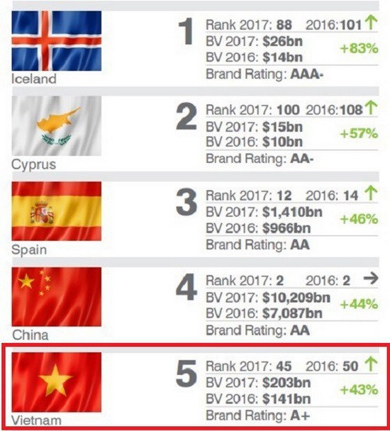 越南的國家品牌排名第45，同比提升5位。（圖源：Brand Finance）