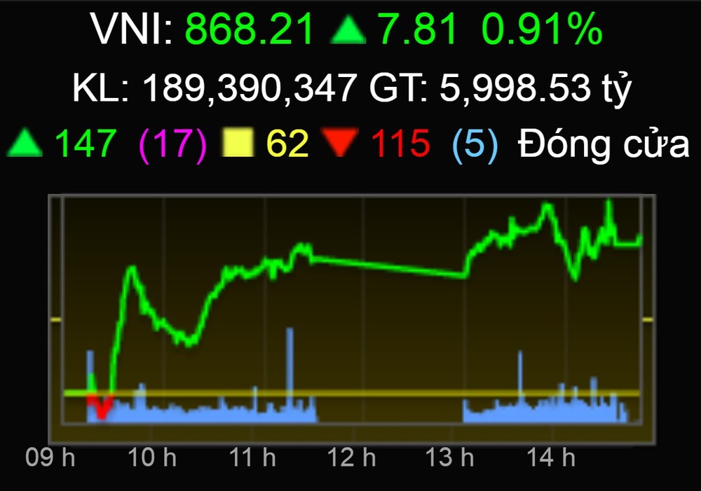 越南股市創新高，突破868點。（圖源：互聯網）