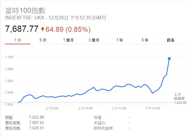 英股市今年最後交易日創歷史新高。（圖源：谷歌財經）