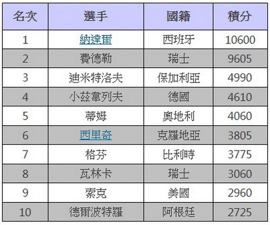 ATP排名：波特羅時隔３年半重返前10