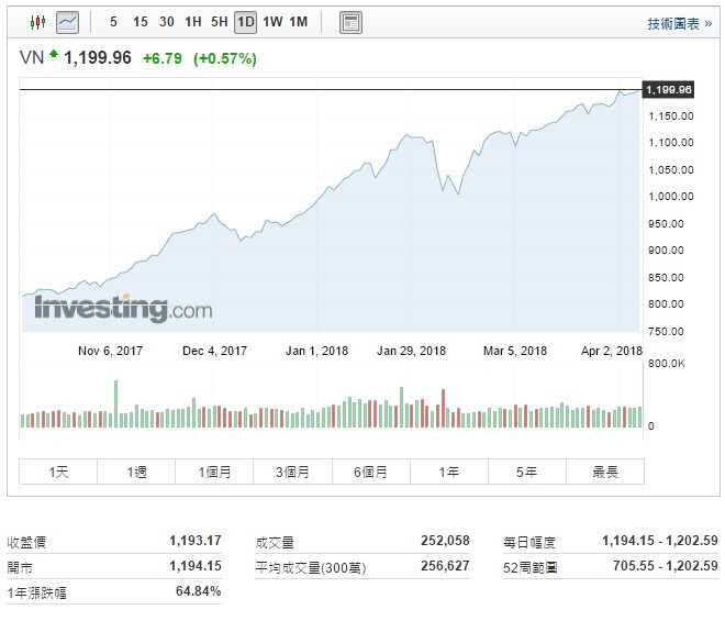 越南股市又創新高。