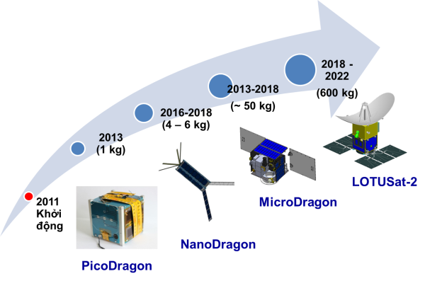 圖為我國衛星自開發的路線。（圖源：越南宇宙中心）