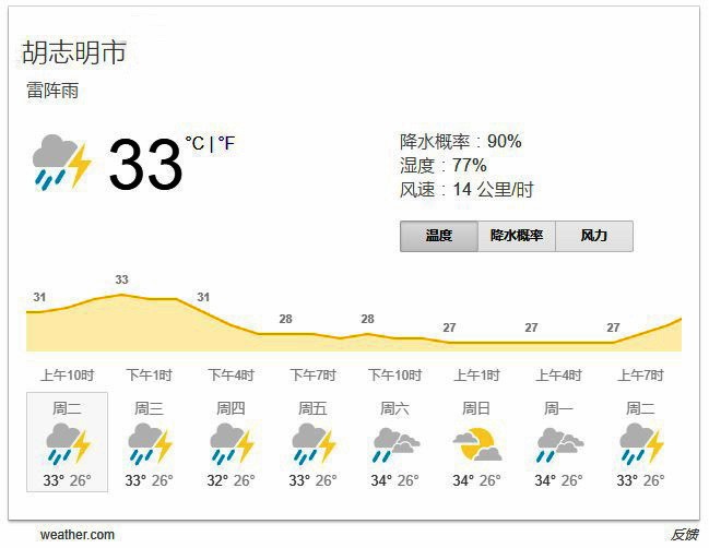 本市今天及未來7天的天氣預報。（圖源：weather.com截圖）