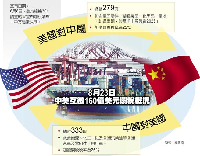 8月23日中美互徵160億美元關稅概況。