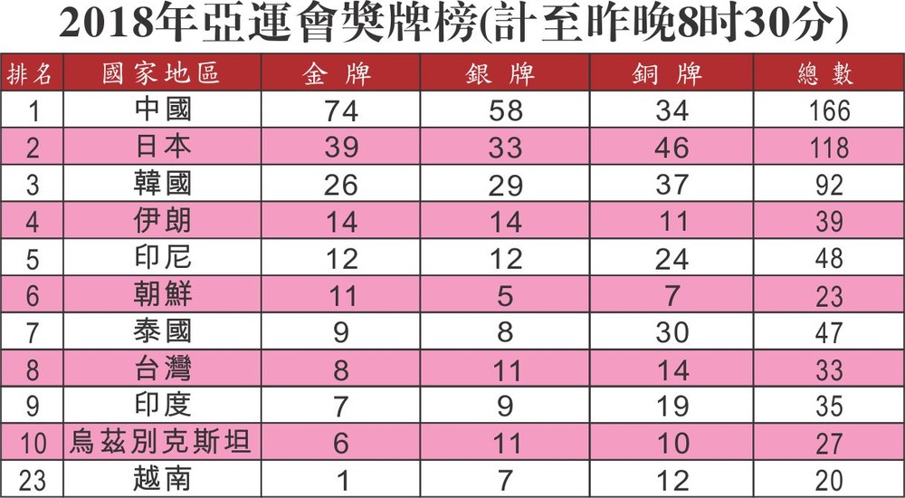 印尼武術奪得一銅牌