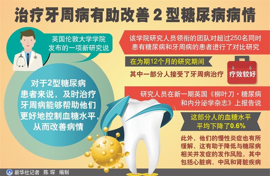 治療牙周病有助改善２型糖尿病病情