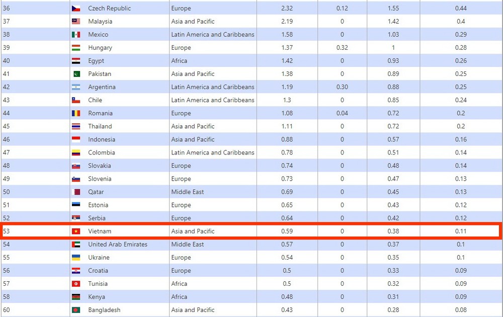 越南大學教育居 150 國家與地區第 53 名。（圖源：網站截圖）