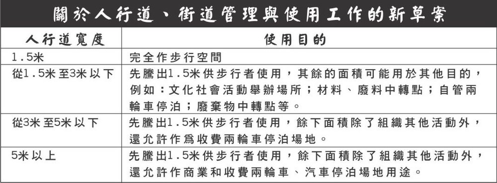 人行道管理新規定 ảnh 2