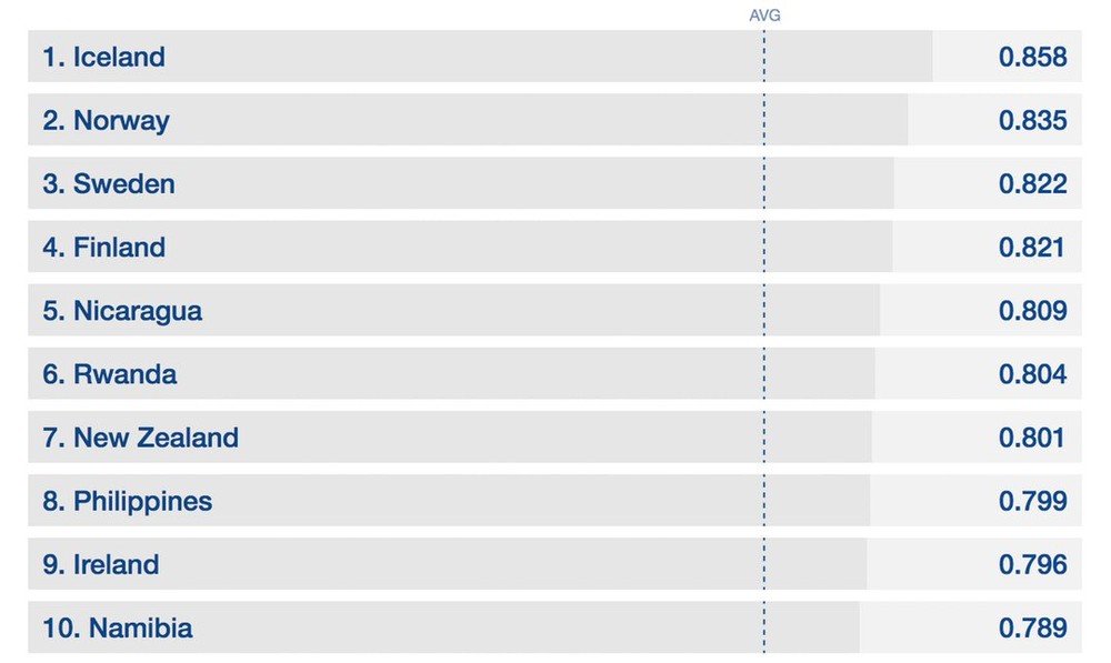 2018 年全球性別差距報告前10名國家。（圖源：The Global Gender Gap Report）