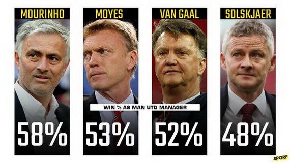 後弗爵時代4任主教練執教勝率。（圖源：互聯網）