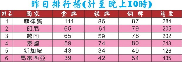 第三十屆東南亞運動會：越南女足奪得冠軍 ảnh 1