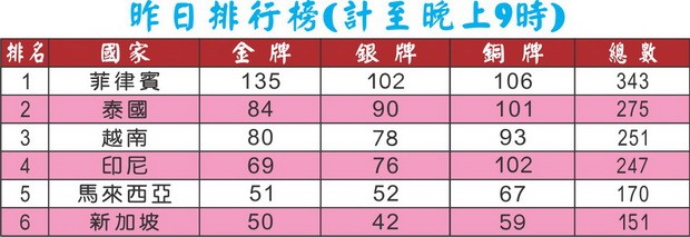 第三十屆東南亞運動會：越南體育團奪第八十枚金牌 ảnh 1