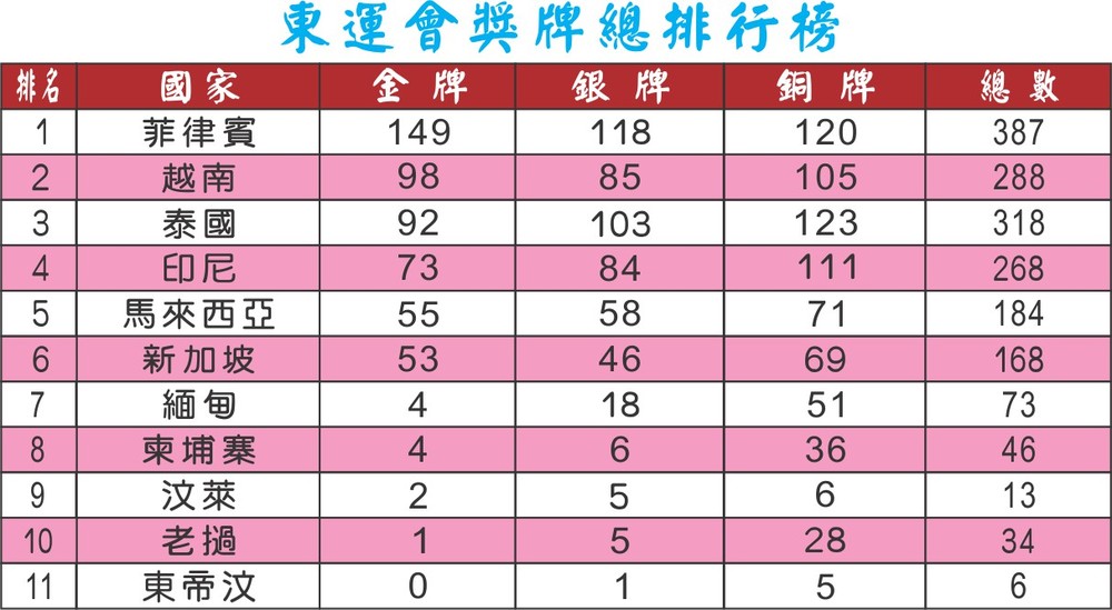 第三十屆東南亞運動會圓滿閉幕   越南居總排行榜第二位