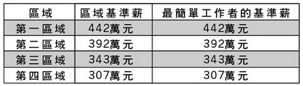 明日起獲上調薪資的對象 ảnh 1