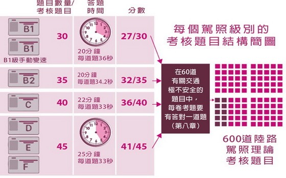 新駕照考核題目：易學易記易合格