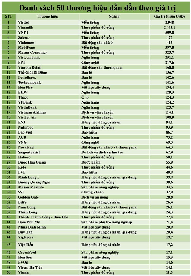 多家華商躋身越南最具價值品牌 50 強 ảnh 1