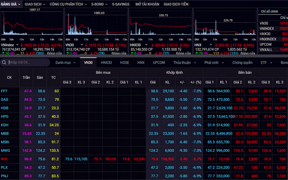 越證指數收盤暴跌73.23點，或 6.67%，報1,023.94點。（圖源：田升）