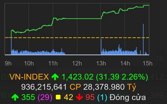 10月27日下午，越南股指收盤上升31.39點，達1423.02點。