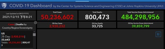 美國新冠肺炎死亡病例在12月14日突破80萬。（圖：互聯網）
