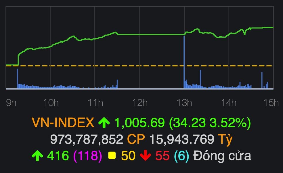 越南指數28日下午收盤大幅上漲34.23點，報1,005.69點。