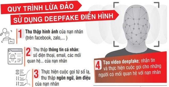 Deepfake诈骗流程： 1. 收集受害者的图像(通过Facebook、Zalo等)。 2. 收集受害人的个人资讯、电话号码、电子信箱、关系等。 3. 用陌生电话号码给受害者打电话以收集其语言和语气。 4. 制作Deepfake 视频；给与受害人有 关系者发短信、拨打 通话。