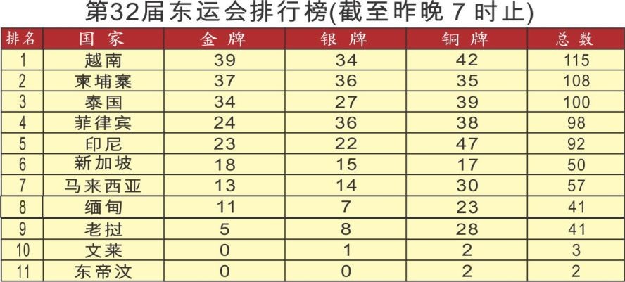 越南体育团超过东道主排名第一