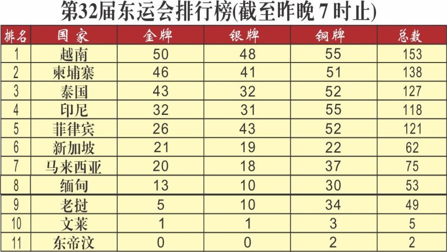 越南体育团稳居榜首