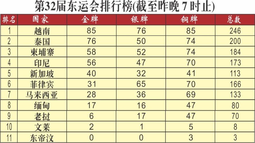 越南体育团继续稳居榜首
