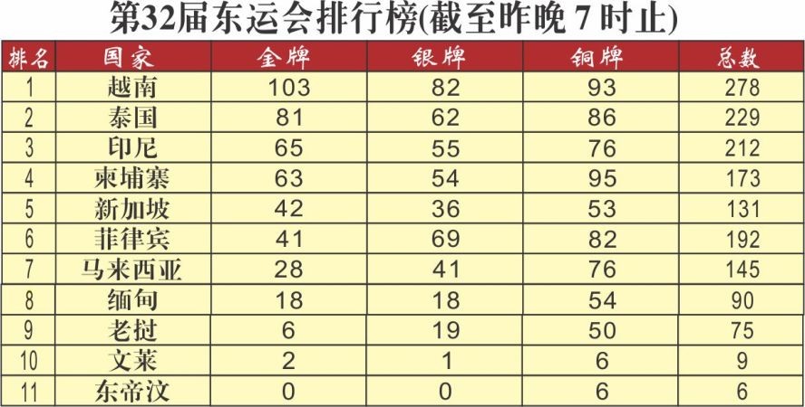 越南体育团稳居榜首
