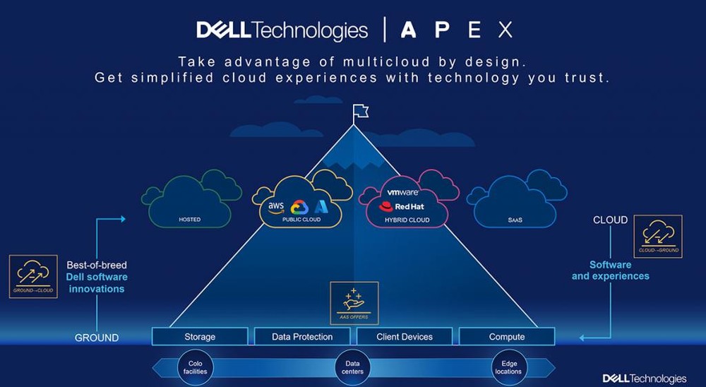 Dell APEX云平台提升Azure 混合云体验。