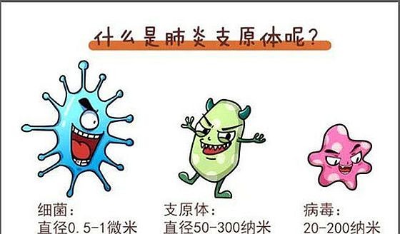 关注５个肺炎支原体感染知识误区