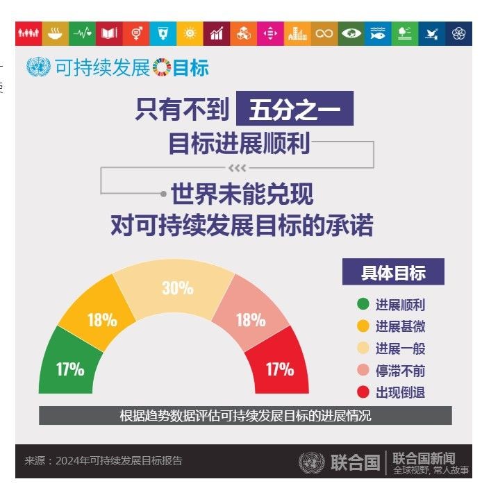 2024年可持续发展目标报告。（图：联合国）