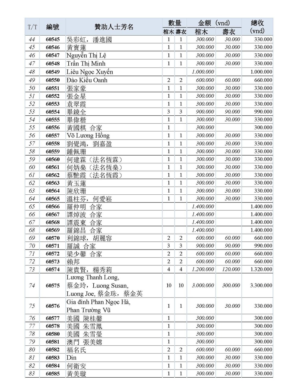 BOI DUC DANH SACH CAM ON THANG 6_Page_02.jpg