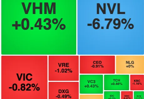 Cổ phiếu NVL giảm sàn phiên thứ 2 liên tục 